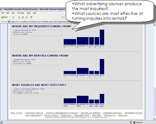 What advertising sources produce the most inquiries?  What sources are most effective at turning inquiries into rentals?